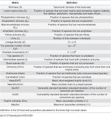 Ecologists can broadly lump all life forms into one of two categories called trophic levels: Food Web Properties Download Table