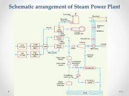 Biomass energy, power plants and fuel | researchgate, the professional network for scientists. Schematic Arrangement Of Steam Power Station Bangla Tutorial Youtube