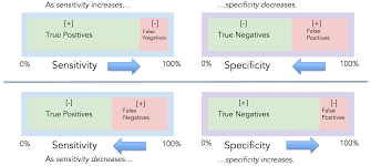Image result for Test Specificity