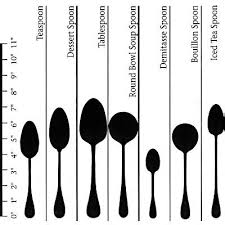 Cups and tablespoons reference chart to make things simple, i've created a reference chart for converting one cup, 1/4 cup, 1/2 cup, 1/3 cup, etc, to tablespoons (and teaspoons) and converting the other way: How Many Spoons Are In A 1 5 Cup Quora
