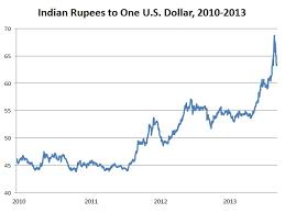 Indian Rupee Exchange Rate History Currency Exchange Rates