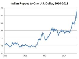 indian rupee exchange rate history currency exchange rates