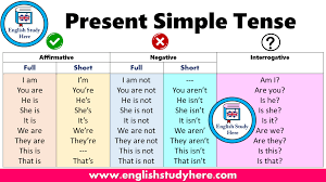 The 'tense' is the time of the action. Tenses Archives Page 3 Of 10 English Study Here