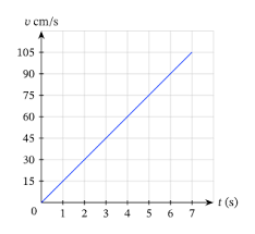 A worksheet that requires the pupils to construct their own graphs of motion, and answers questions about them. Lesson Worksheet Velocity Time Graphs Nagwa