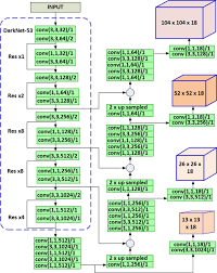 This tutorial describes a complete understanding of yolov3 aka you only look once from scratch and how the model works for the object detection project. Malaria Parasite Detection In Thick Blood Smear Microscopic Images Using Modified Yolov3 And Yolov4 Models Bmc Bioinformatics Full Text