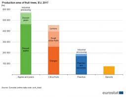 Dwarf fruit trees are fruit bearing trees that have been cultivated to remain small. Agricultural Production Orchards Statistics Explained