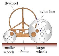 What is a trap car? Mousetrap Car Physics