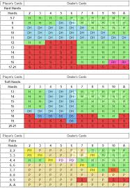 blackjack strategy strategy guide with charts tips rules