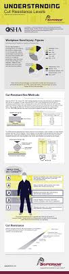 Understanding Cut Resistant Levels Infographic Ehs Today