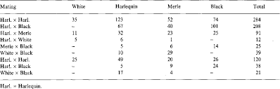 table 1 from harlequin colour in the great dane dog