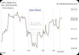 Technical Analysis Part 2 Chart Types Investment In