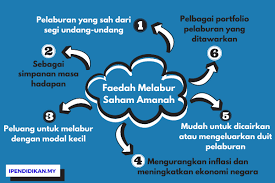 Apa yang perlu dilakukan sebelum melabur di pasaran saham. Faedah Faedah Melabur Dalam Saham Amanah