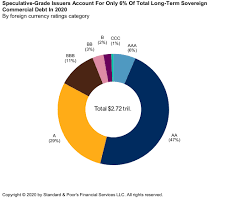 What is the impact on malaysians? Sovereign Debt 2020 Global Borrowing To Increase To 8 1 Trillion Amid Favorable Financing Conditions S P Global Ratings
