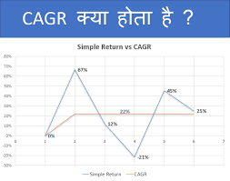 Cagr Meaning In Hindi Stock Market Investing Learn Stock Market Investing