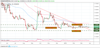 Initially, the trading pair support to xrp/usd, xrp/eur, and xrp/btc. Ripple Xrp Price Analysis Xrp Usd Bearish Outlook Unchanged