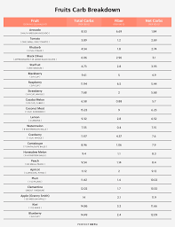 The amount of sugar alcohol is 18 grams per serving. Keto Fruits Can You Eat Fruit On Keto Perfect Keto