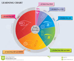 Learning Pie Chart What People Remember Diagram Stock