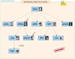 Organizational Chart Of Fast Food Chain Research Paper
