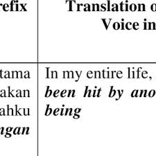 Dari wikipedia bahasa indonesia, ensiklopedia bebas. Pdf The Translation Of Indonesian Passive Voice Into English In The Novel 9 Summers 10 Autumns Translated By Maggie Tjiojakin