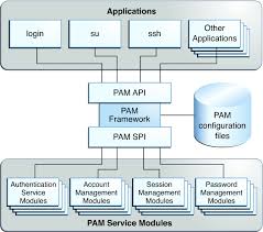 Pam provides a way to develop programs that are independent of authentication scheme. About Pam Managing Authentication In Oracle Solaris 11 4