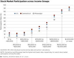 Stock Market Participation Across Income Groups Economic