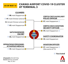 We did not find results for: Cna On Twitter Quick Look The Covid19 Cluster At Changi Airport T3 Has Grown To 10 Including 8 Who Had Been Fully Vaccinated Https T Co Ldhyqofslo Https T Co 1rmqovdwdm Twitter