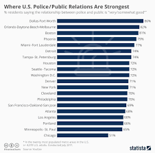 Chart Where U S Police Public Relations Are Strongest