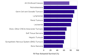 Childrens Cancers Survival Statistics Cancer Research Uk