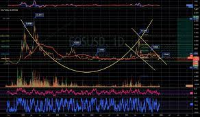 Nft Tradingview