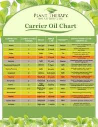 carrier oil reflect chart related keywords suggestions