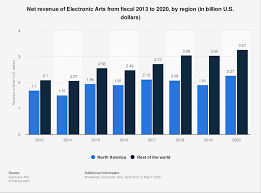 Form 16 acts as a proof of income, and it is required to get loans. Electronic Arts Revenue By Region 2021 Statista