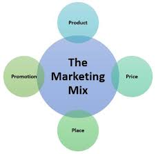 The company to its credit has numerous business innovations that have. The Marketing Mix Programme The 4 Ps Of Marketing