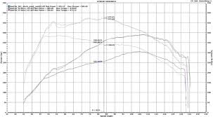 Custom Tuned Ecoboost With Dyno Results Ford F150 Forum