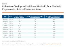 Bntx) were down 5.3% as of 10 a.m. The Impact Of Medicaid Expansion On States Budgets Commonwealth Fund