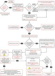 Emergency Flip Chart Template Heat Safety Awareness Day