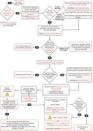 emergency flip chart template heat safety awareness day