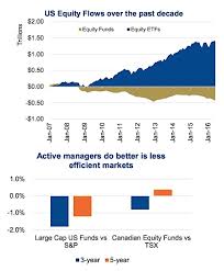 Active Vs Passive Investing Success Drivers See It Market
