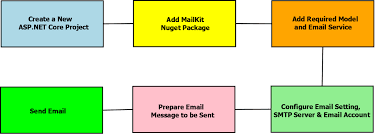 Email = user.email var user = await _usermanager.findbyemailasync(id); How To Send Emails In Asp Net Core C Using Smtp With Mailkit Pro Code Guide