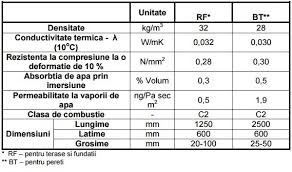 Dezavantajele polistirenului extrudat si expandat in termoizolatii. Termoizolatii