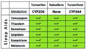 Cytochrome P450 Drug Interactions Between Selected Sleep