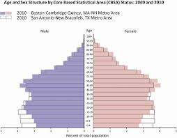 Pyramid Graph Definition Examples Statistics How To