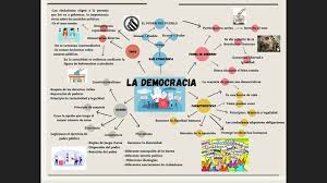 En sentido estricto, la democracia es una forma de organización del estado en la cual las decisiones colectivas son adoptadas por el pueblo mediante mecanismos de participación. Mapa Mental Democracia Youtube