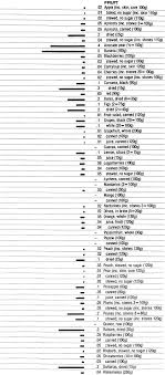 Food Data Chart Vitamin B 6