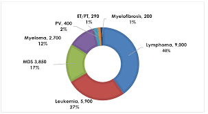Instead of having a tumor in one organ growing larger and larger, and then spreading to other tissues, in leukemia cancer starts in the stem cells that will ultimately become blood cells. Facts And Statistics Leukemia And Lymphoma Society Of Canada