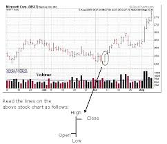 A Stock Market Chart Can Help A Stock Trader