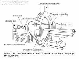 Schematic Of Ct Machine Radiology Imaging Radiology Tech Radiology Schools