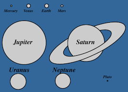 Relative Sizes Of Planets And Orbits