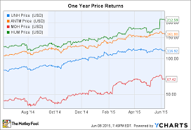 Stocks To Watch In Health Insurance Unitedhealth Anthem