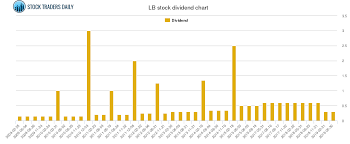 L Brands Dividend And Trading Advice Lb Stock Dividend