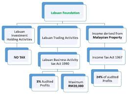 We are uk registered charity and support several welfare projects in different countries. Labuan Foundation For Charity Or Non Charitable Purpose